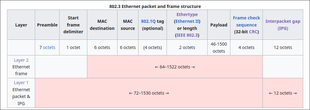 Nerd version of an ethernet frame