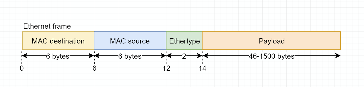 realistic ethernet frame, credit to amos/fasterthanlime