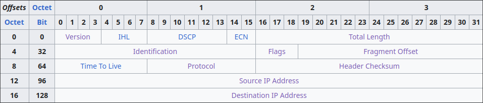 IPv4 header