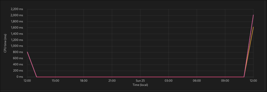 CPU usage high! Credit: Ktibow