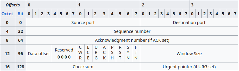 TCP header